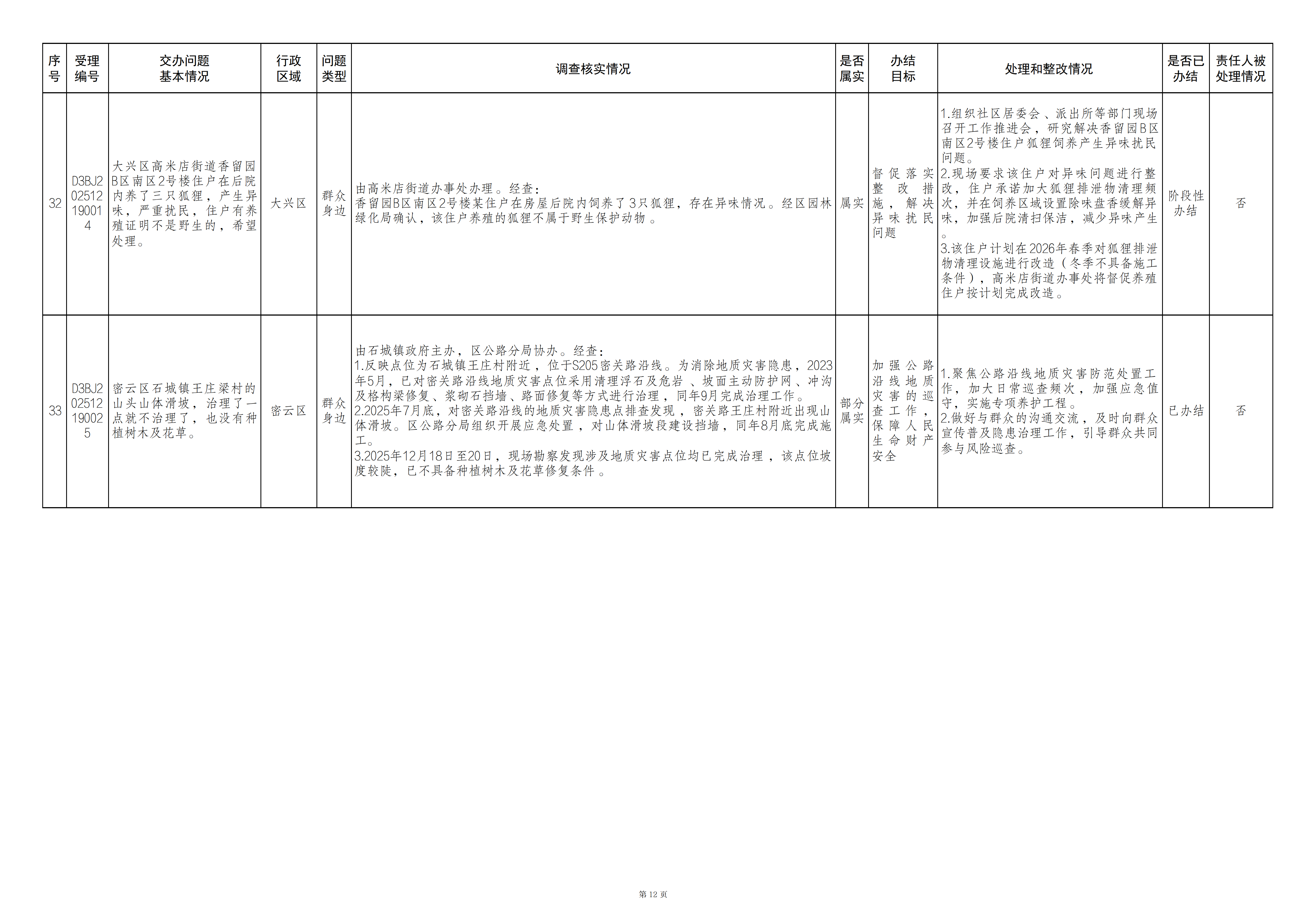 中央生态环境保护督察群众信访举报转办和边督边改公开情况（第三十一批）