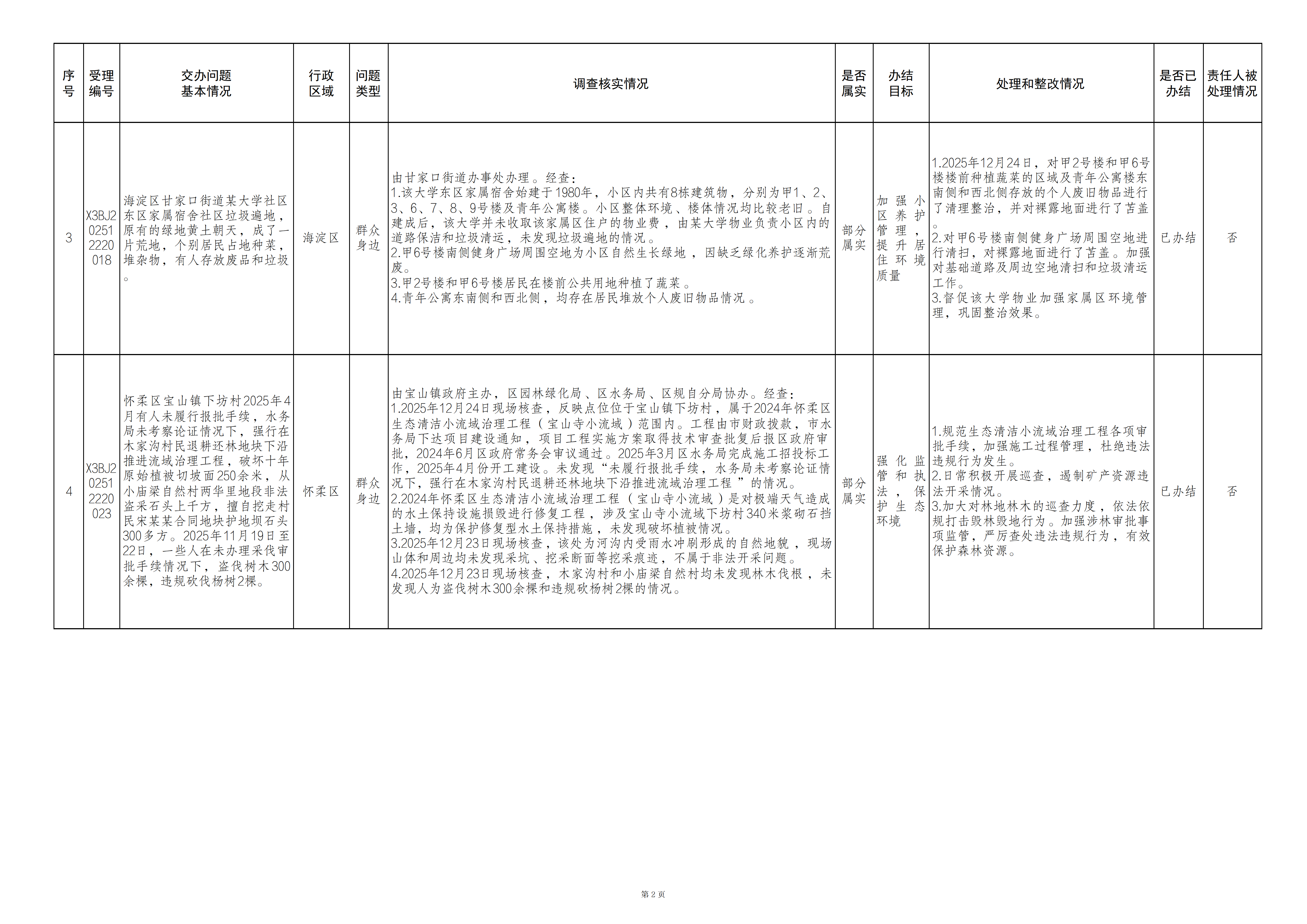 中央生态环境保护督察群众信访举报转办和边督边改公开情况（第三十二批）