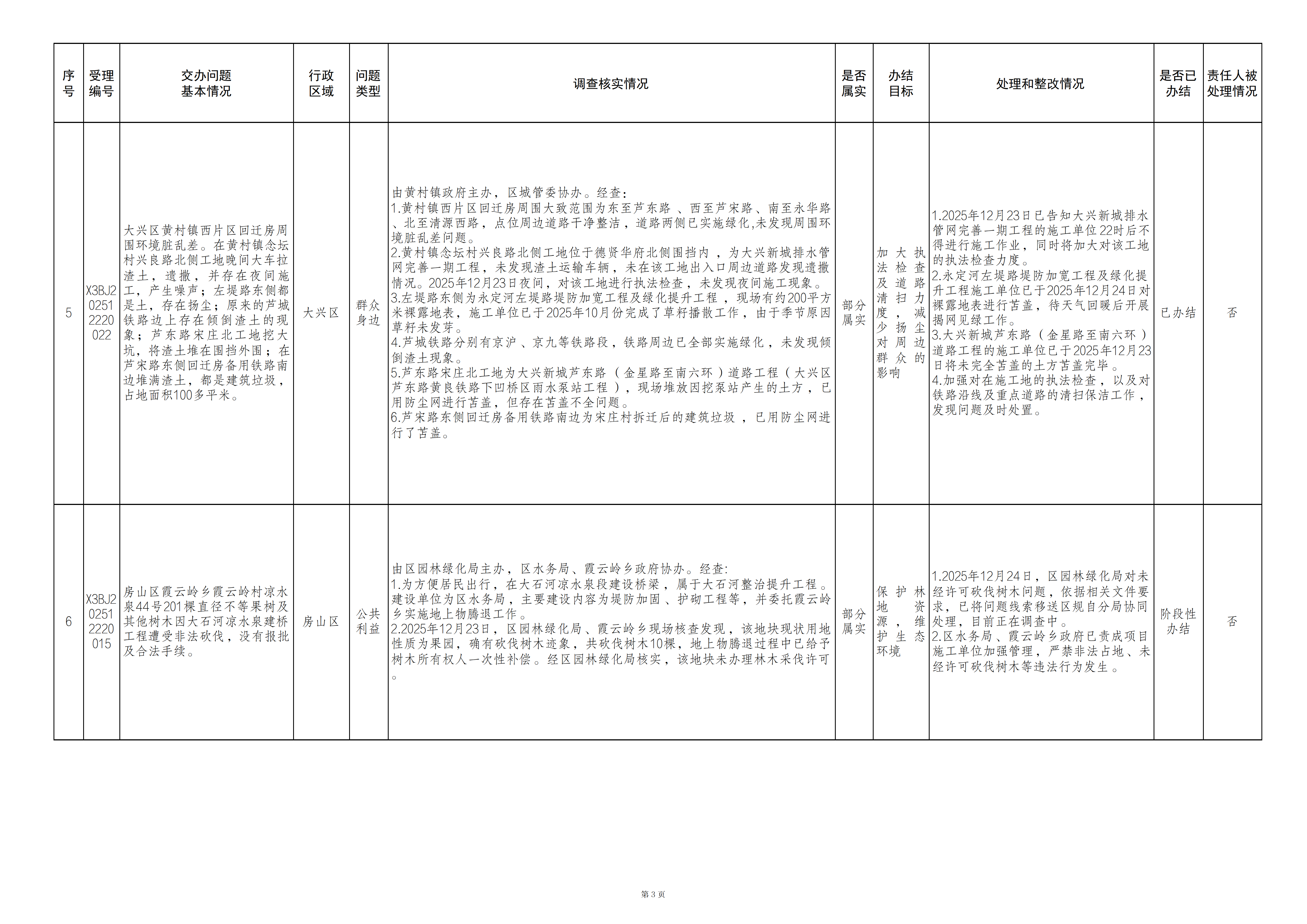 中央生态环境保护督察群众信访举报转办和边督边改公开情况（第三十二批）