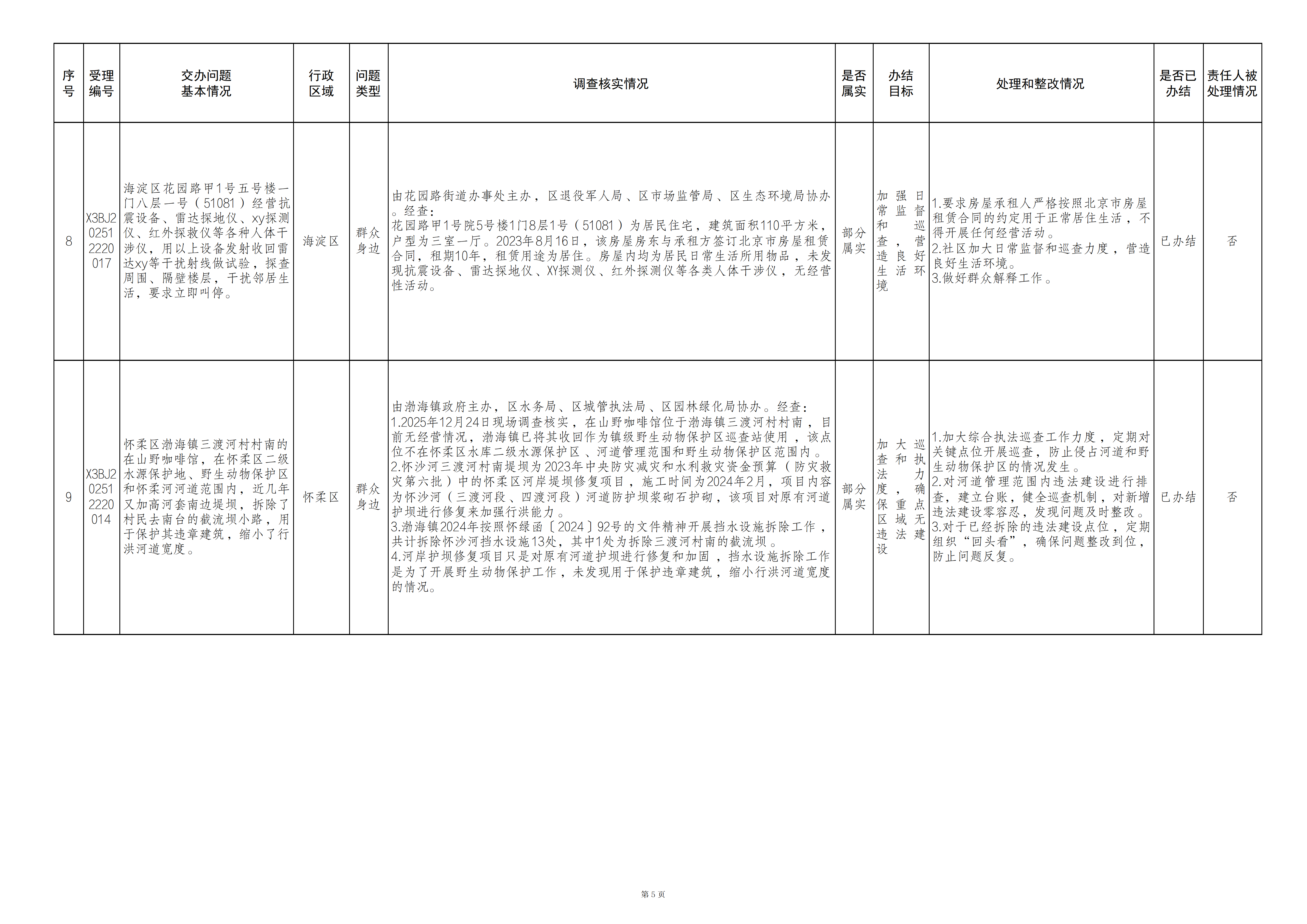 中央生态环境保护督察群众信访举报转办和边督边改公开情况（第三十二批）