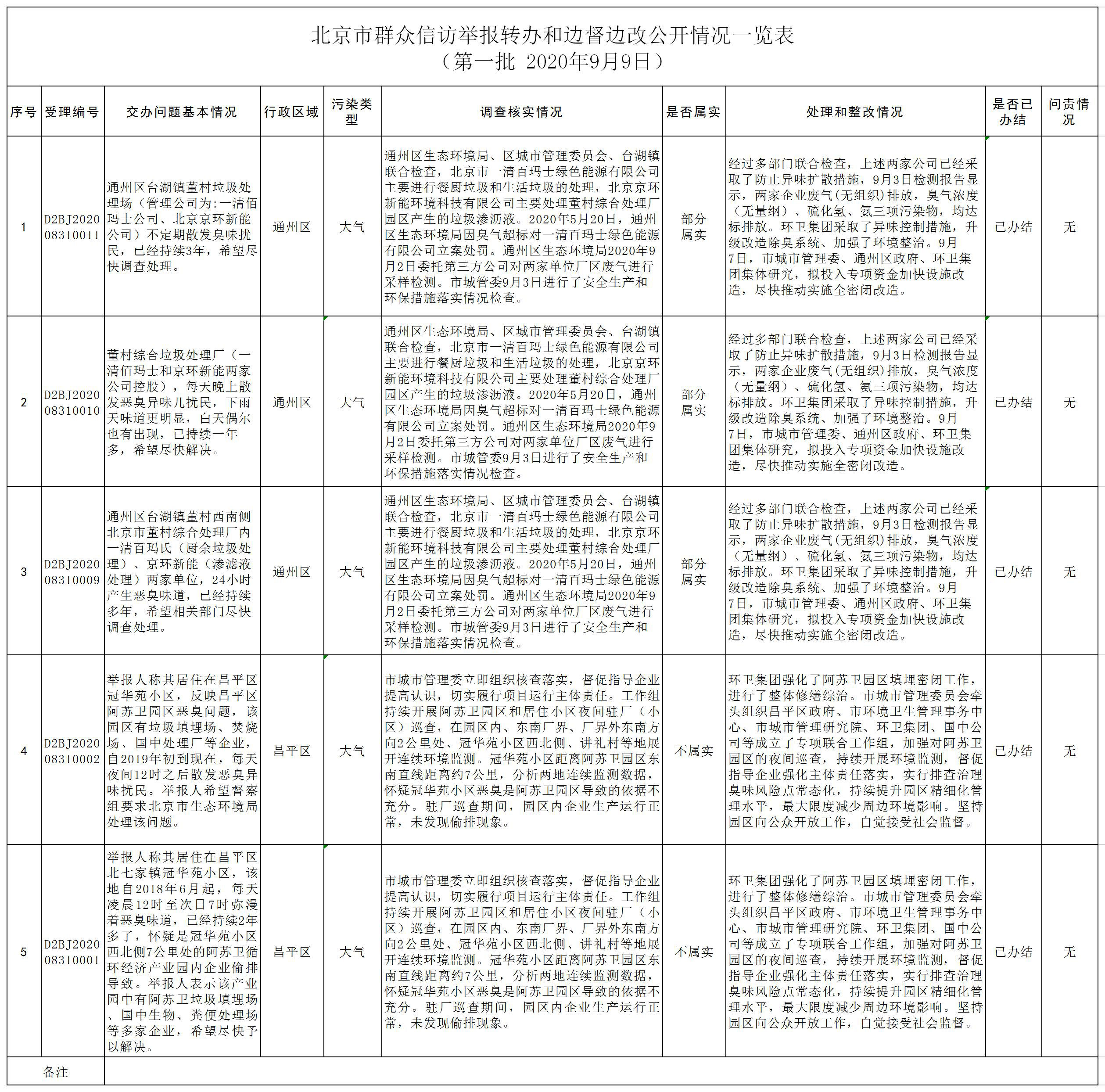 北京市群众信访举报转办和边督边改公开情况一览表(第一批 9月9日)