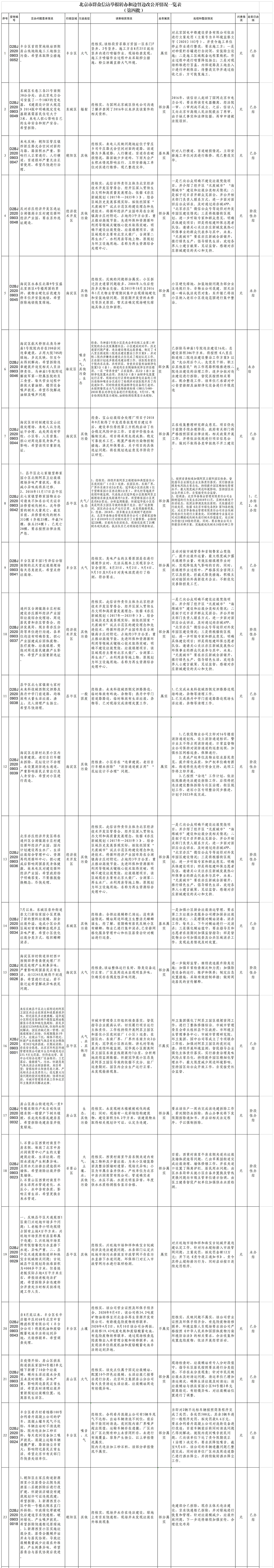 北京市群众信访举报转办和边督边改公开情况一览表(第四批)