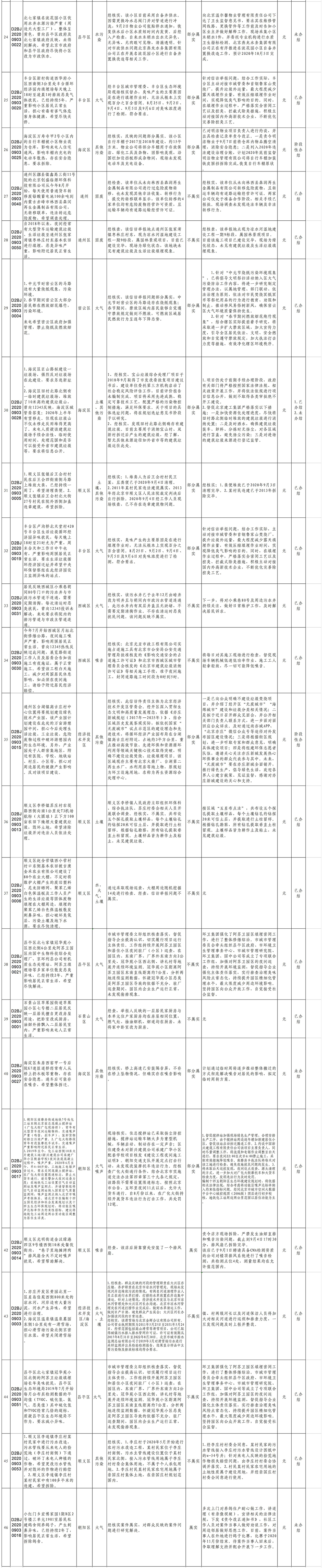 北京市群众信访举报转办和边督边改公开情况一览表(第四批)