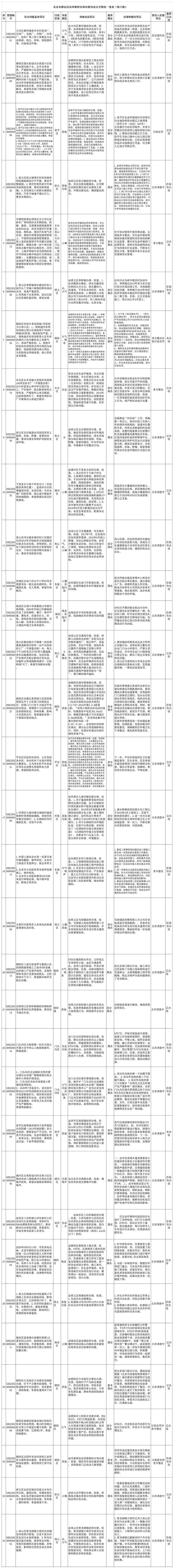 北京市群众信访举报转办和边督边改公开情况一览表(第六批)