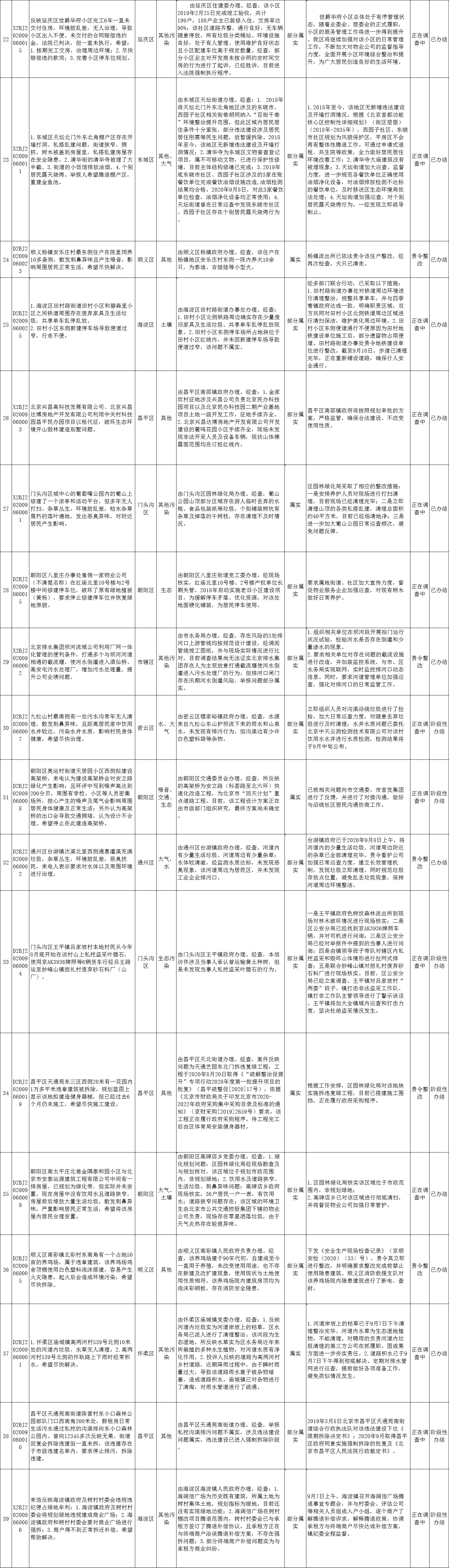 北京市群众信访举报转办和边督边改公开情况一览表(第七批)