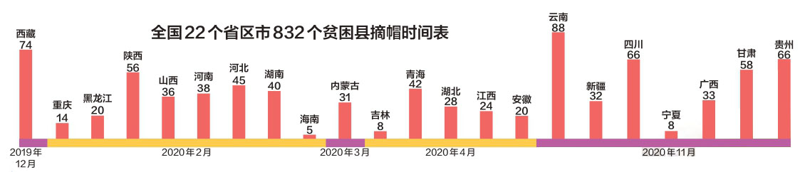 全国22个省区市832个贫困县摘帽时间表