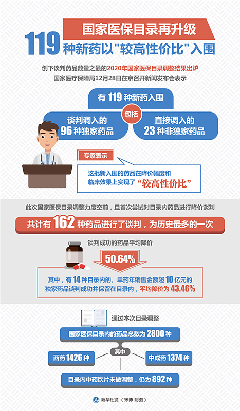 国家医保目录再升级 119种新药以"较高性价比"入围