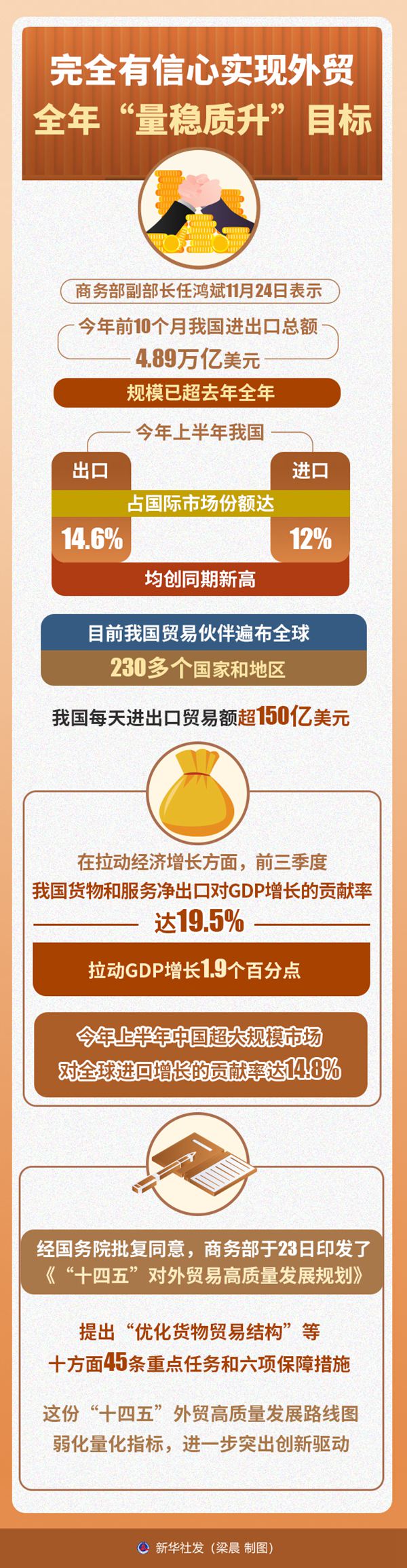 商务部：完全有信心实现外贸全年“量稳质升”目标