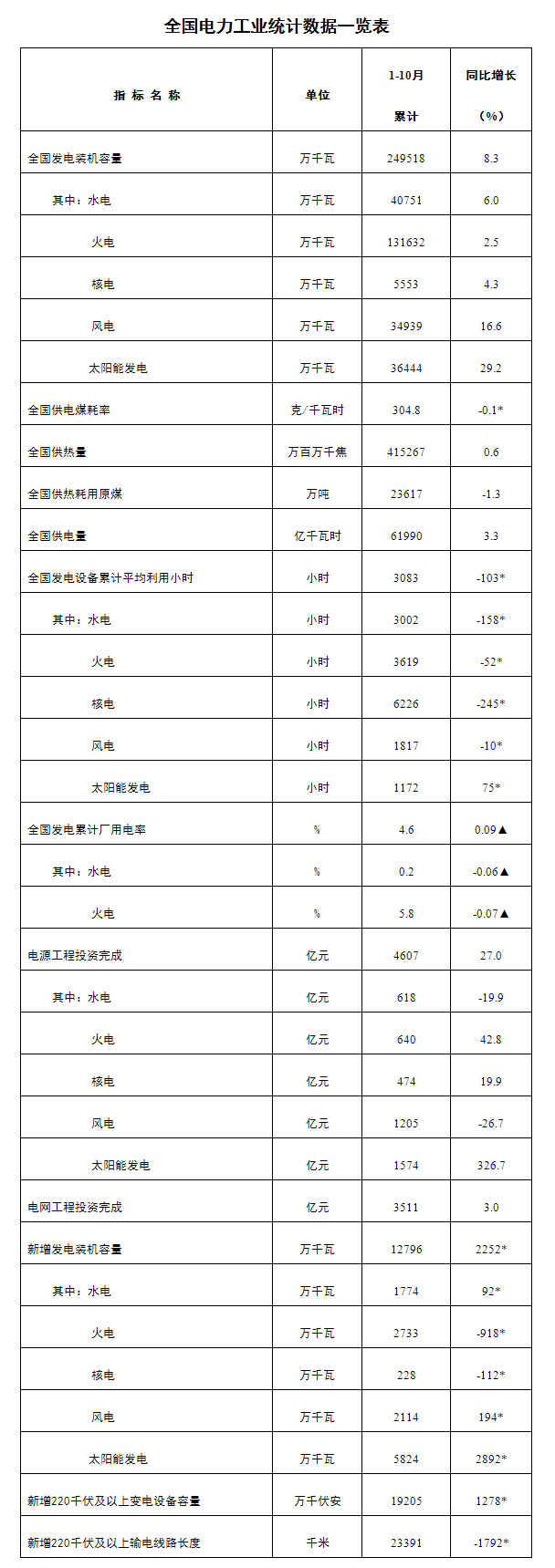 国家能源局发布1-10月份全国电力工业统计数据