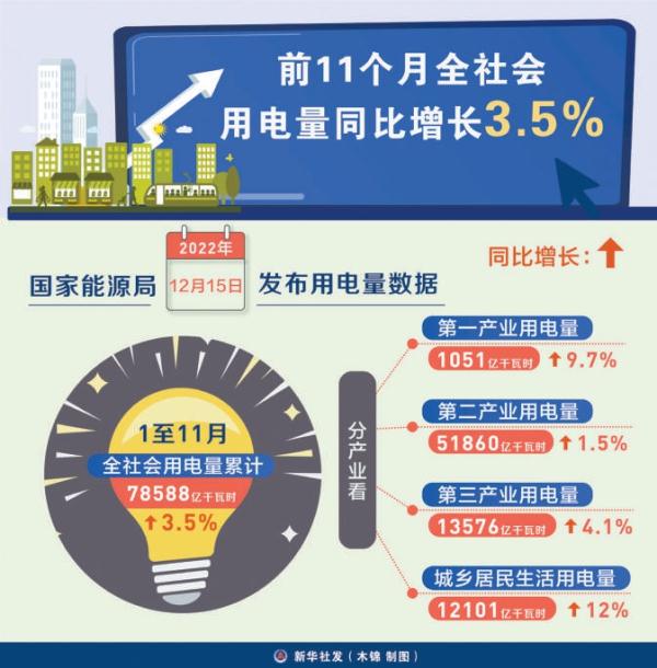 前11月国民经济保持恢复态势