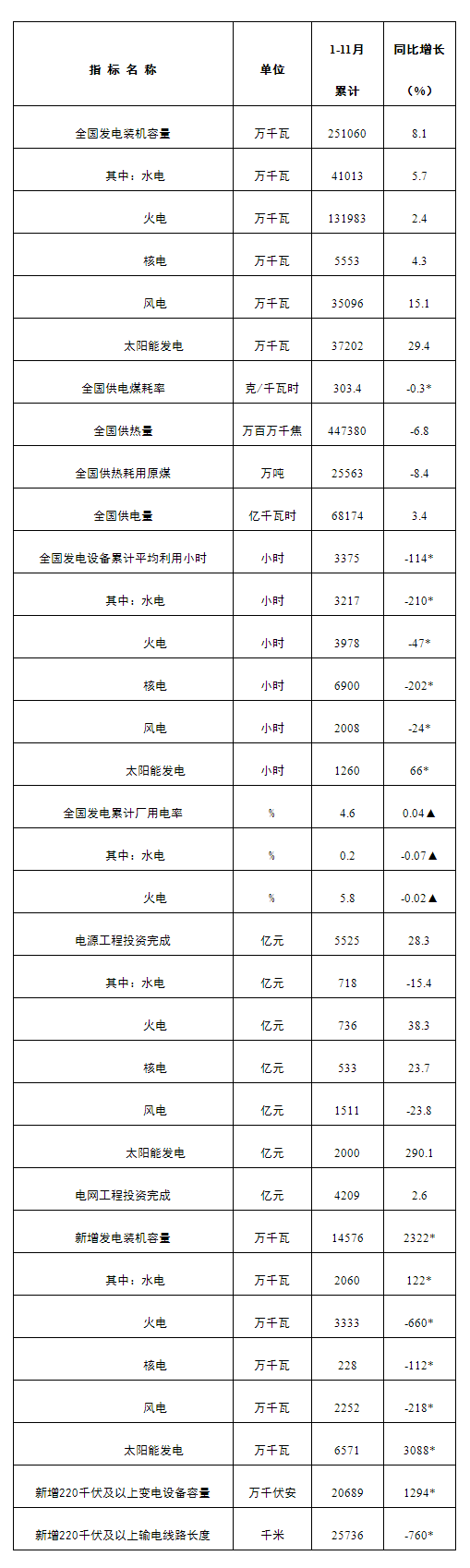 国家能源局发布1-11月份全国电力工业统计数据