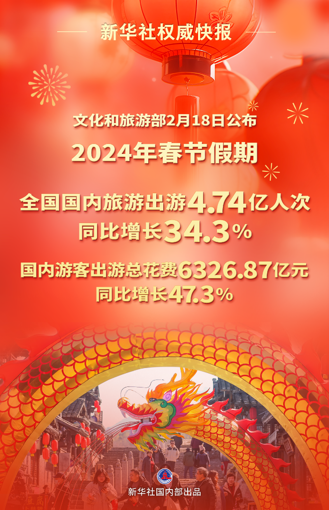 2024年春节假期国内旅游出游4.74亿人次 同比增长34.3%