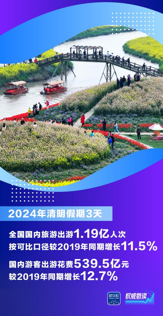 权威数读丨这个清明假期有多“火”？这组数据告诉你