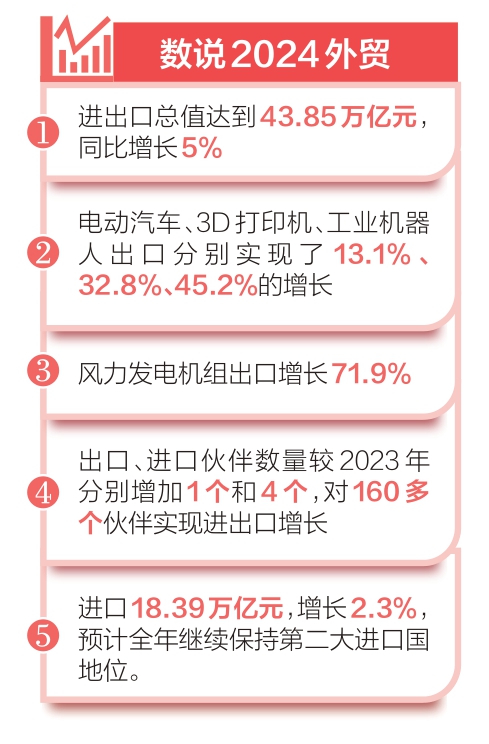 突破43万亿元！2024年我国外贸规模再创新高