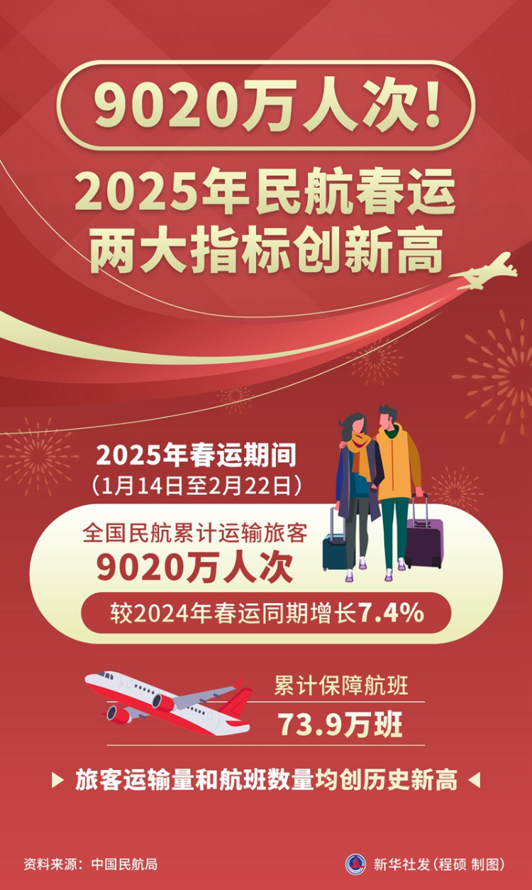 9020万人次！2025年民航春运两大指标创新高