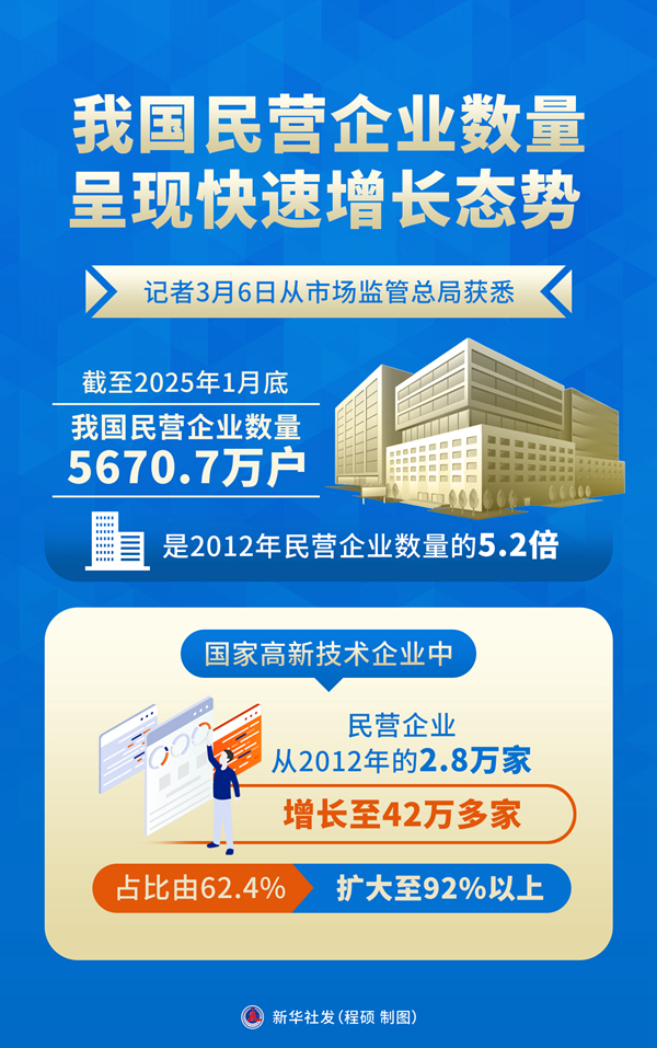 我国民营企业数量呈现快速增长态势