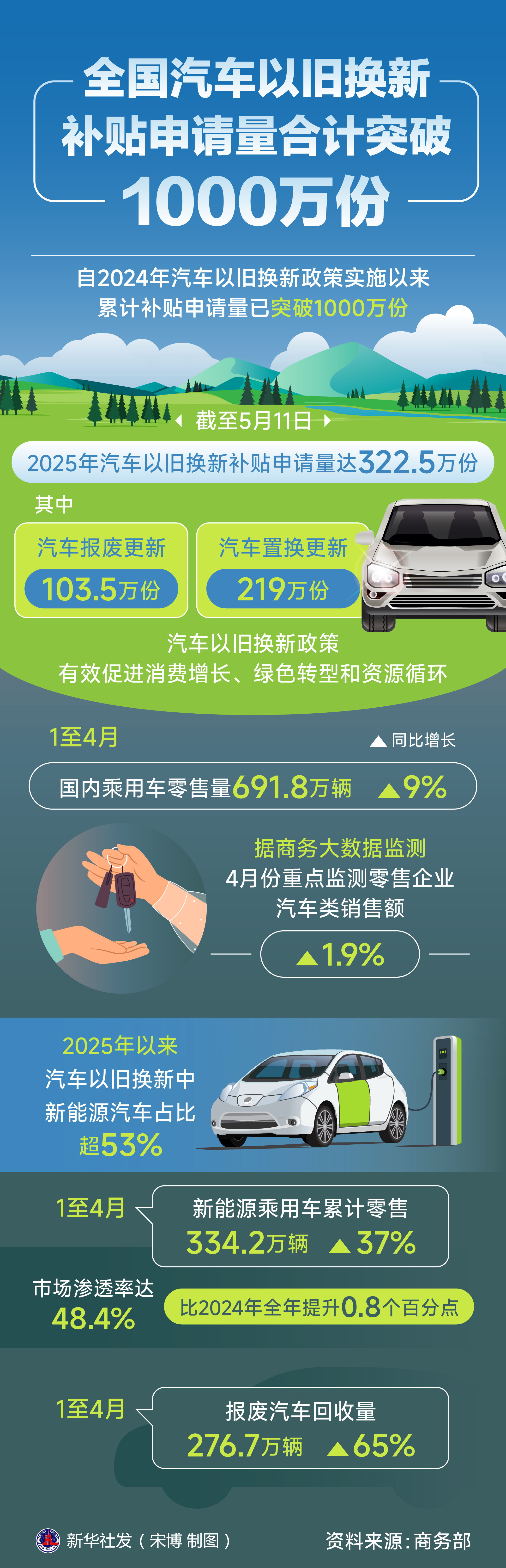 全国汽车以旧换新补贴申请量合计突破1000万份
