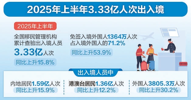 免签入境外国人同比增53.9%