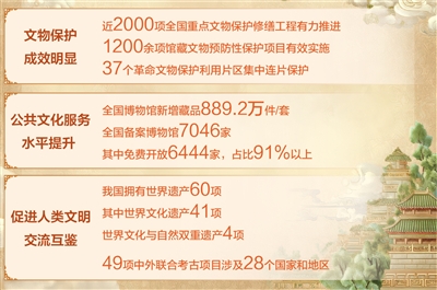世界遗产达60项 博物馆年接待观众近15亿人次 文物事业高质量发展迈出坚实步伐