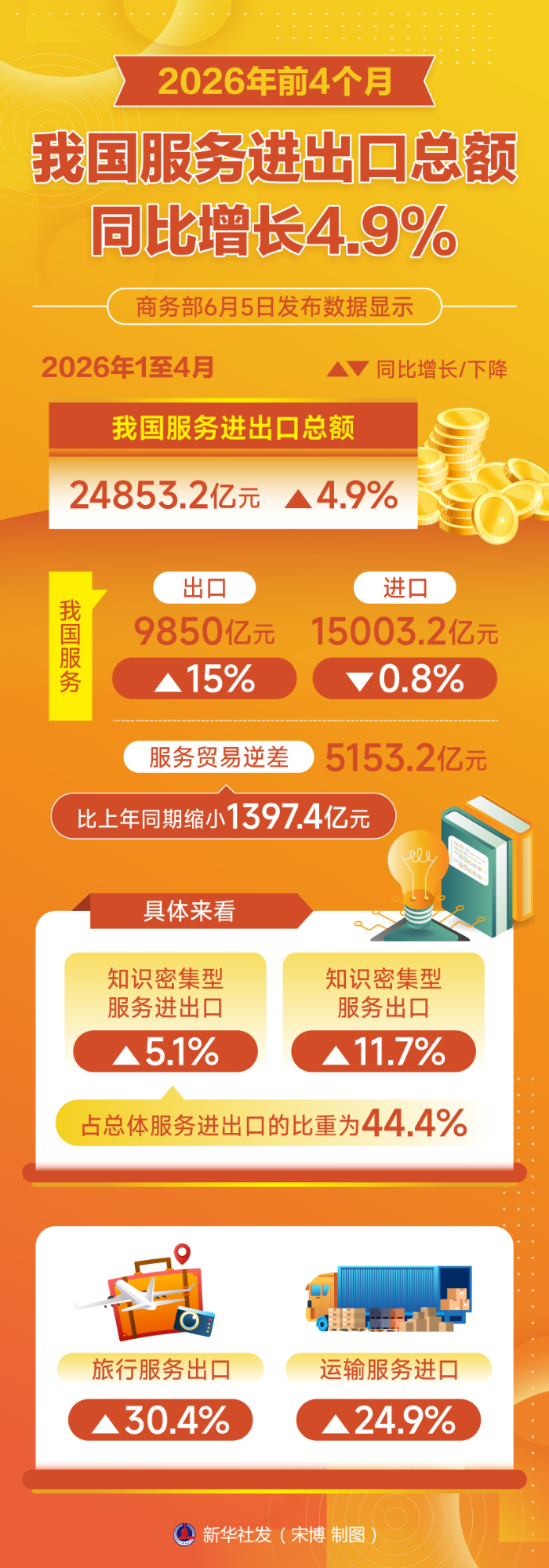前4个月我国服务进出口总额同比增长4.9%