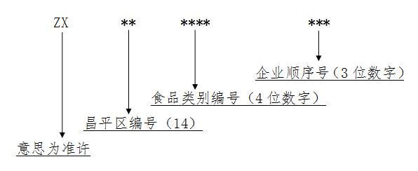 食品生产加工作坊准许证编号.png