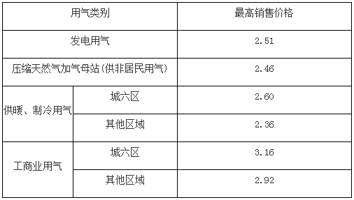 北京市非居民天然气销售价格表.png