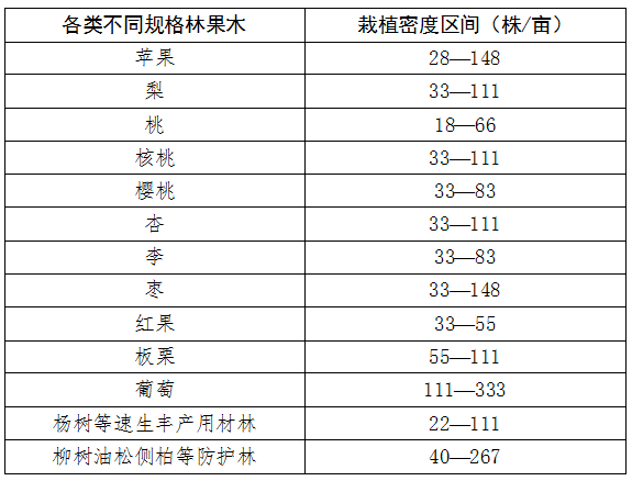 常见林木、果木适宜栽植密度区间表.png