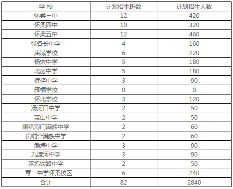 各中学招生计划