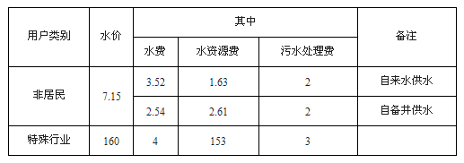 北京市非居民用水阶梯水价表.jpg
