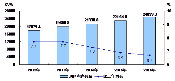 图2 2012-2016年地区生产总值及增长速度.png
