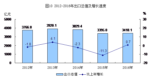 图10 2012-2016年出口总值及增长速度.png