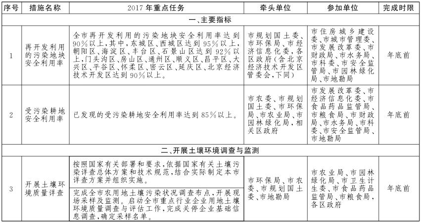 北京市土壤污染防治工作方案2017年重点任务分解