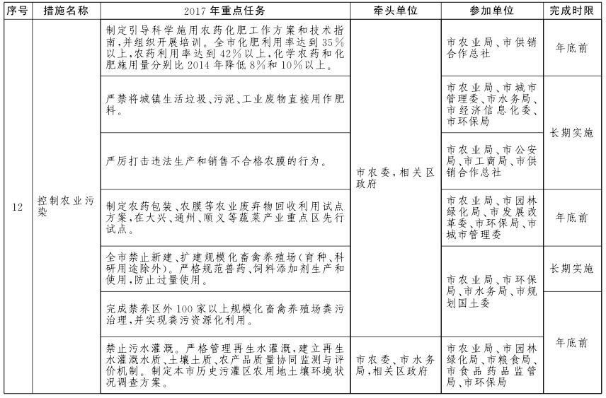 北京市土壤污染防治工作方案2017年重点任务分解