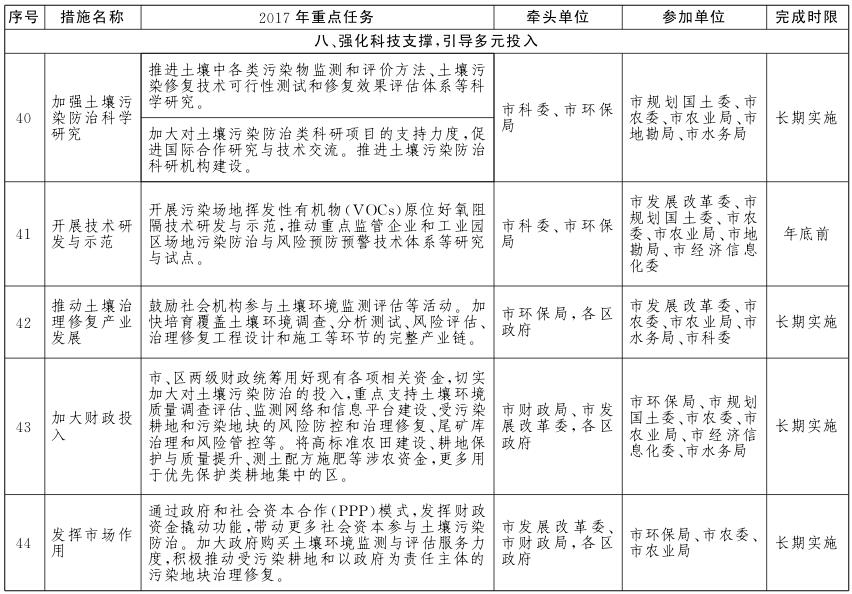 北京市土壤污染防治工作方案2017年重点任务分解