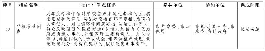 北京市土壤污染防治工作方案2017年重点任务分解
