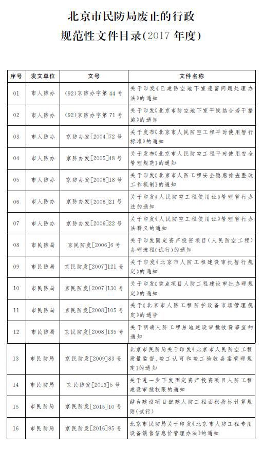 北京市民防局废止的行政规范性文件目录（2017年度）.jpg