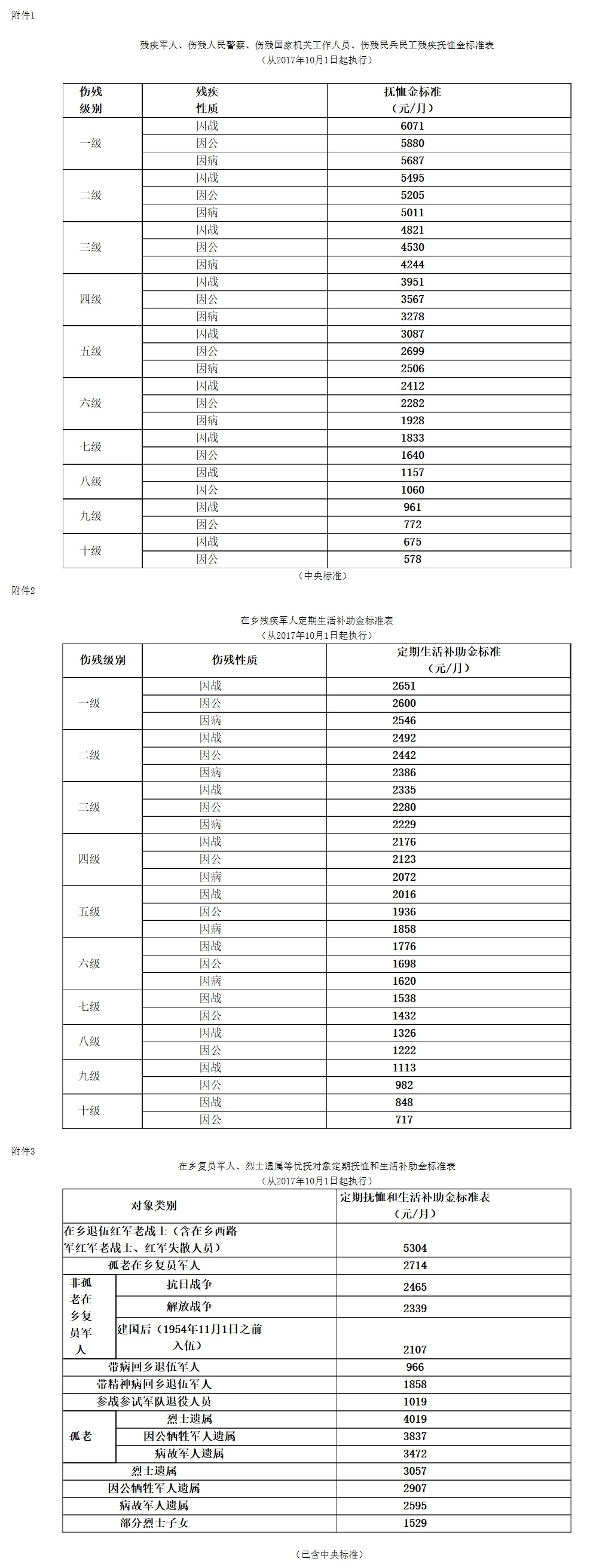 抚恤金标准表.jpg