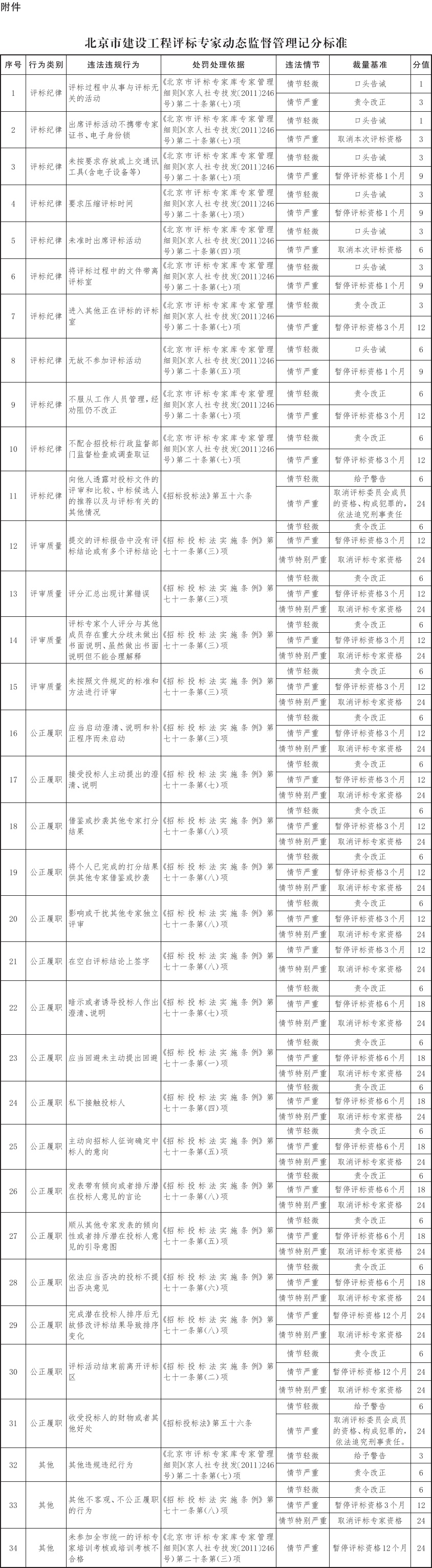 9-附件：北京市建设工程评标专家动态监督管理记分标准.jpg