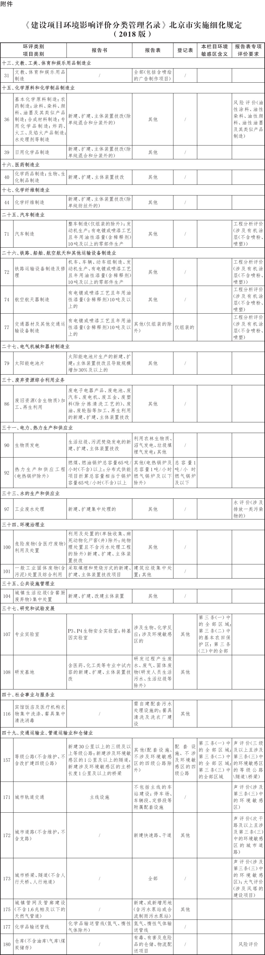4-附件：《〈建设项目环境影响评价分类管理名录〉北京市实施细化规定(2018版)》.jpg