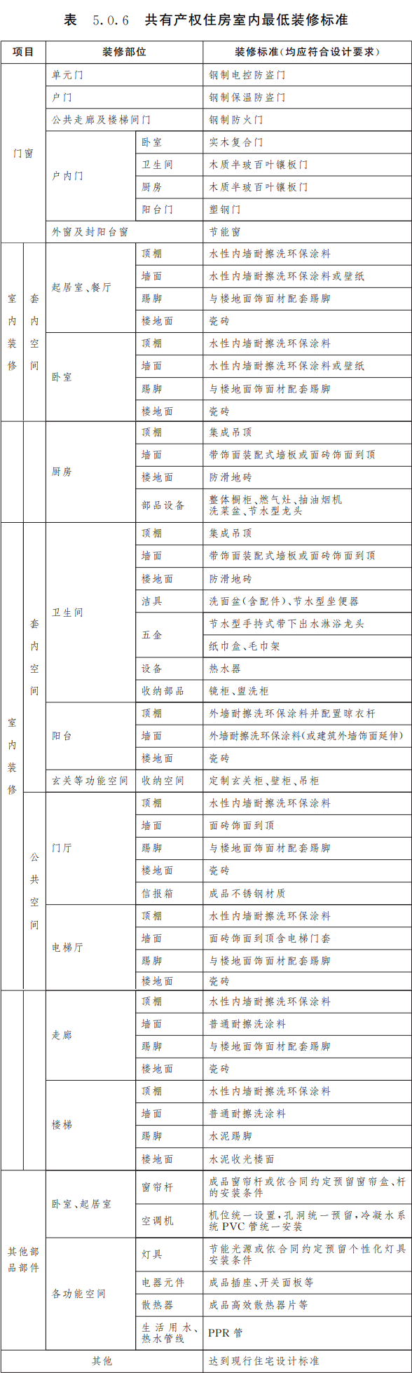 表 5.0.6 共有产权住房室内最低装修标准.png