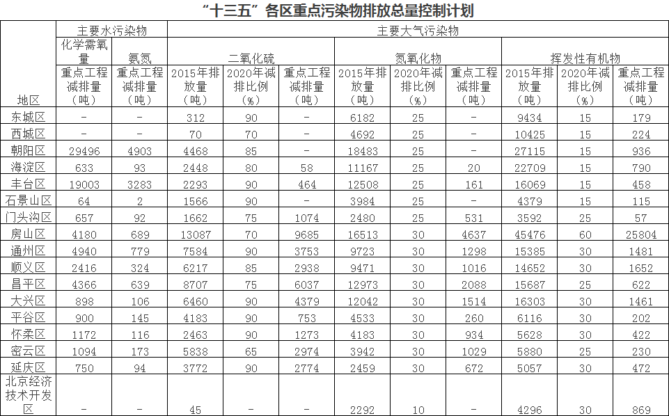 “十三五”各区重点污染物排放总量控制计划
