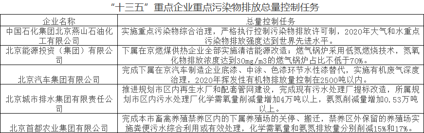 “十三五”重点企业重点污染物排放总量控制任务