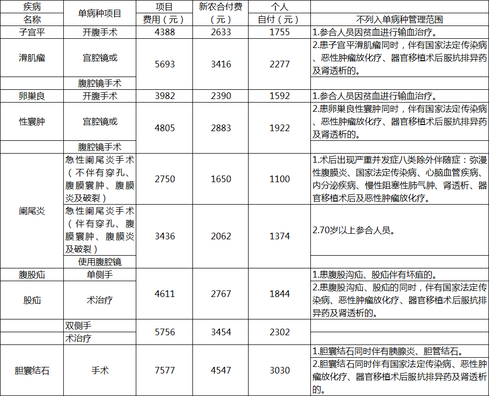 付费标准