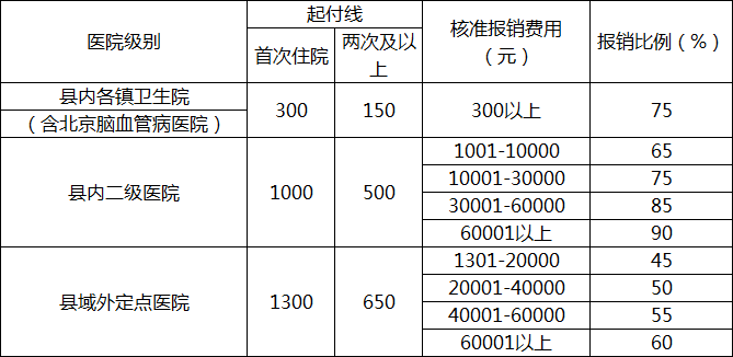 报销标准
