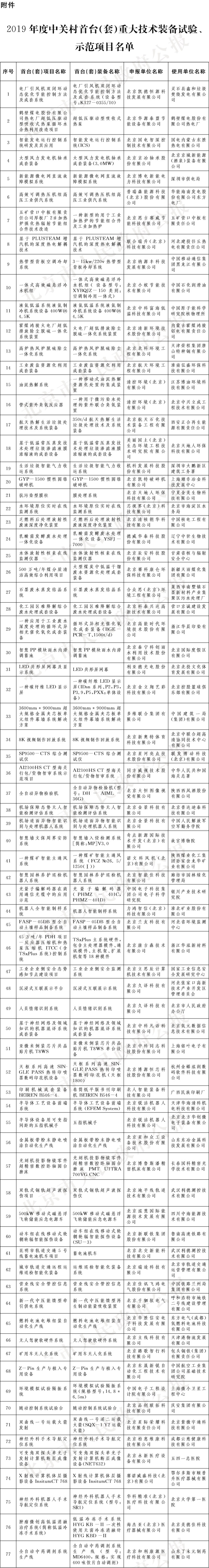 24-附件：2019年度中关村首台(套)重大技术装备试验、示范项目名单.jpg