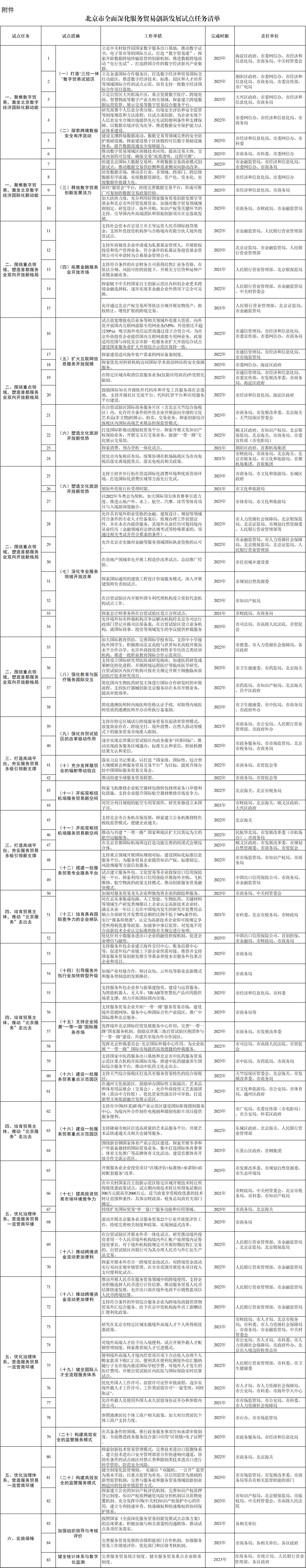 北京市全面深化服务贸易创新发展试点任务清单