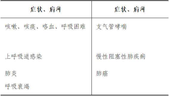 (1)学习症状、病种及例数要求.png