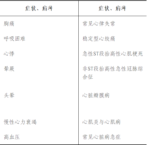 学习症状、病种及例数要求-1.png