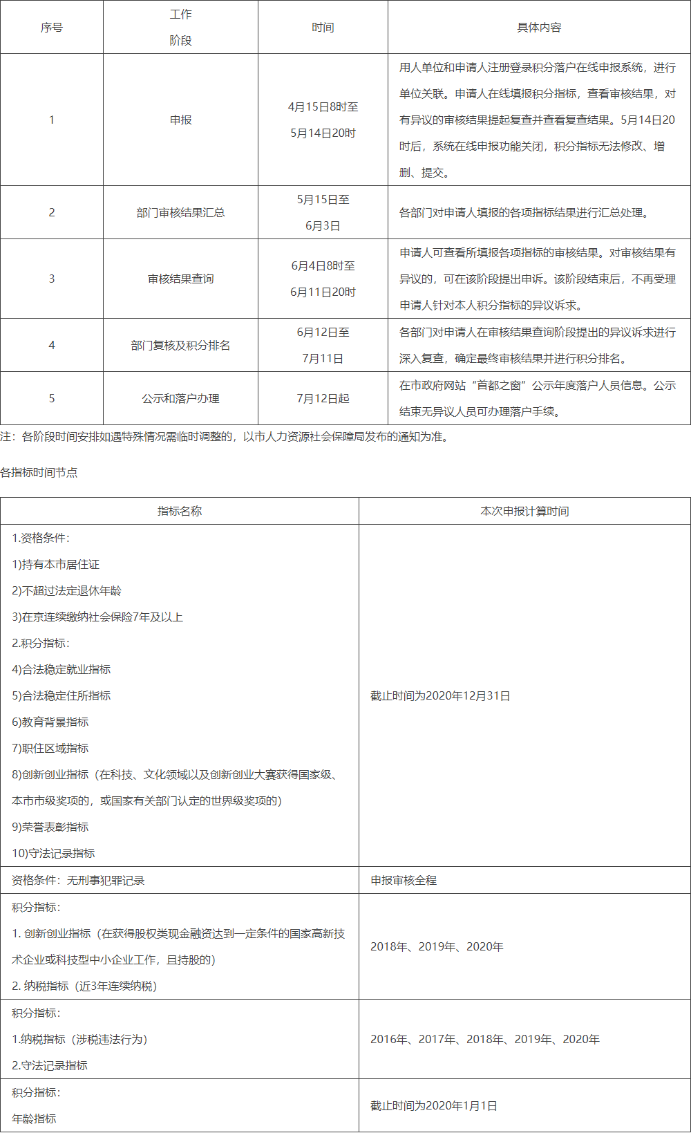 2021年北京市积分落户申报工作