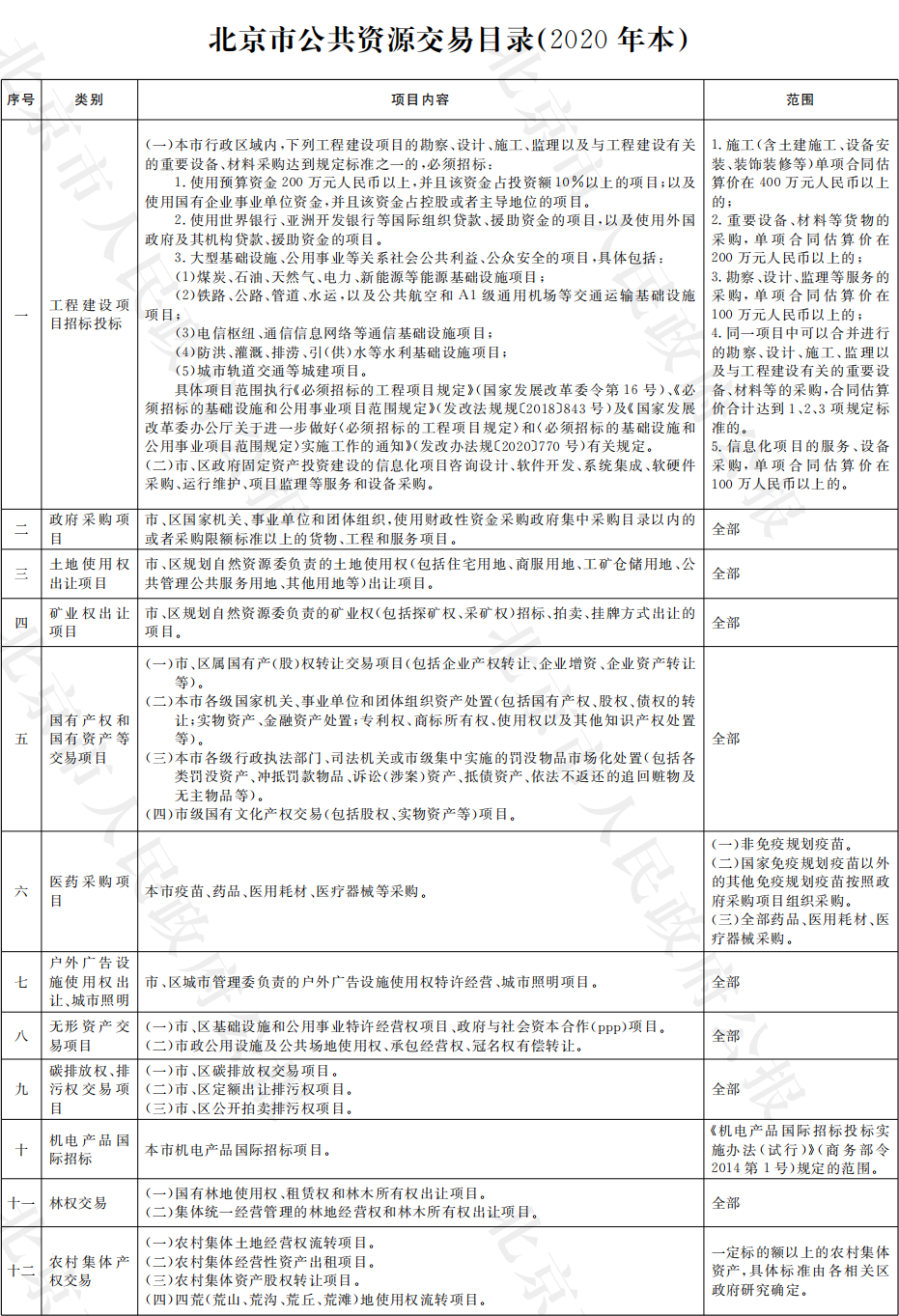 北京市公共资源交易目录(2020年本)